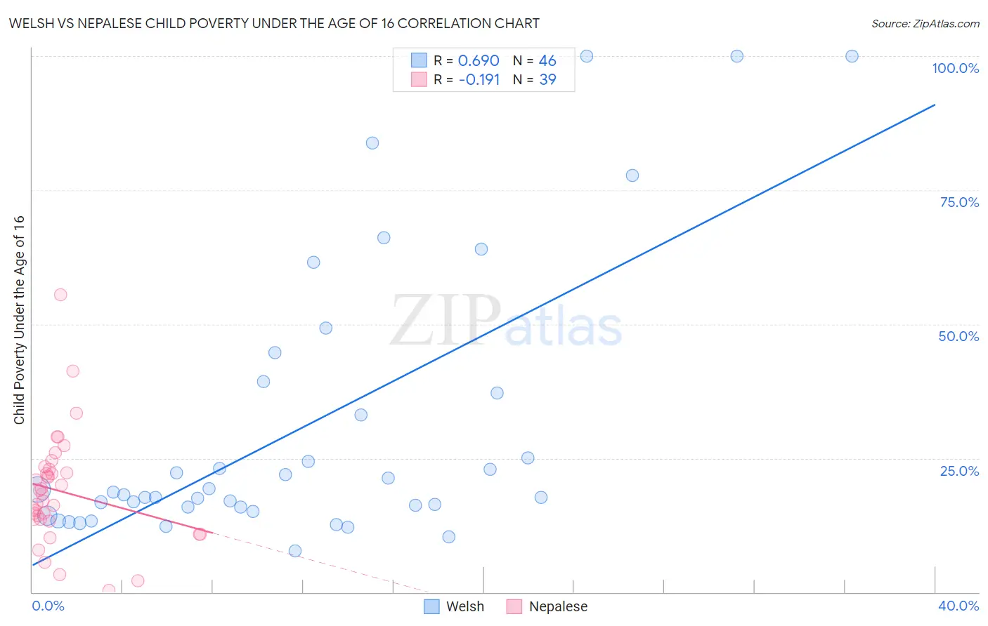 Welsh vs Nepalese Child Poverty Under the Age of 16