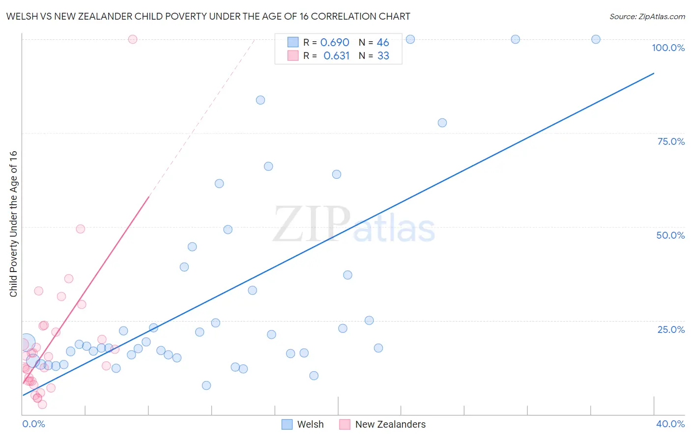 Welsh vs New Zealander Child Poverty Under the Age of 16