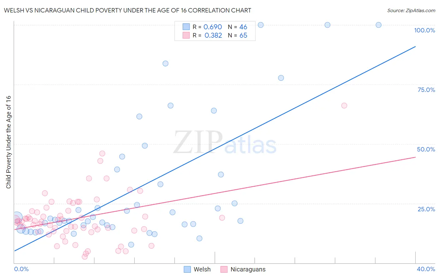 Welsh vs Nicaraguan Child Poverty Under the Age of 16