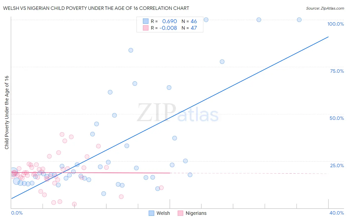 Welsh vs Nigerian Child Poverty Under the Age of 16