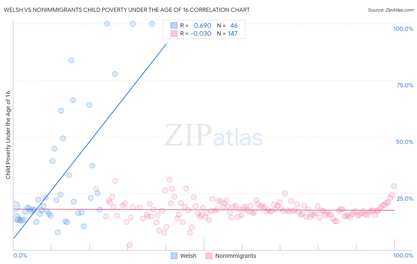Welsh vs Nonimmigrants Child Poverty Under the Age of 16