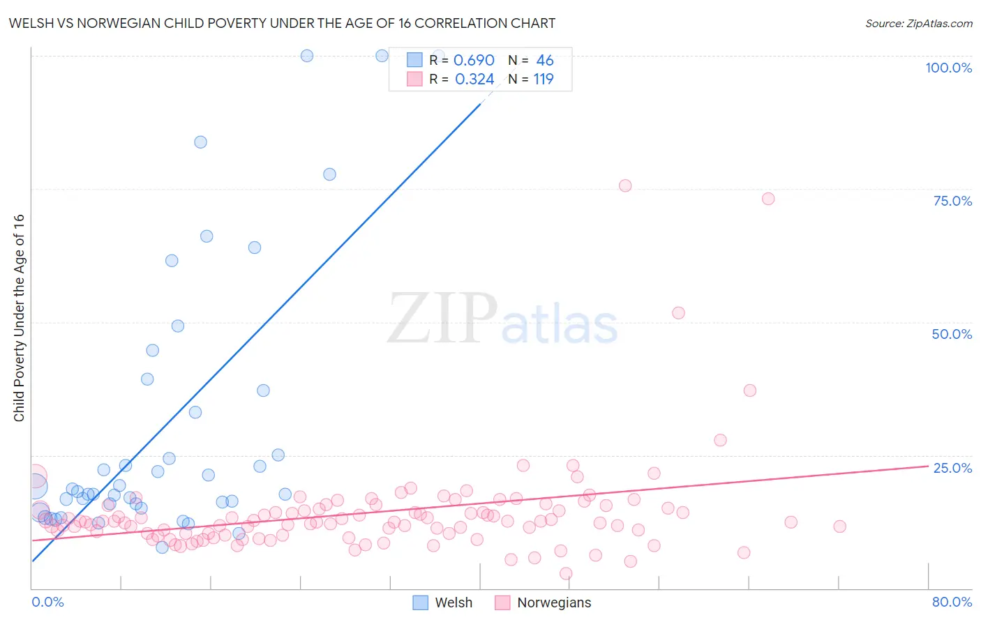 Welsh vs Norwegian Child Poverty Under the Age of 16