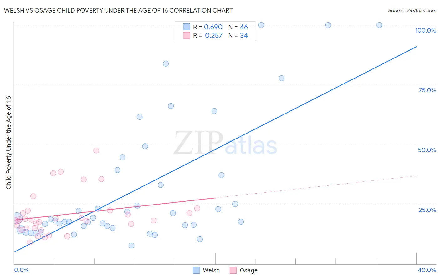 Welsh vs Osage Child Poverty Under the Age of 16