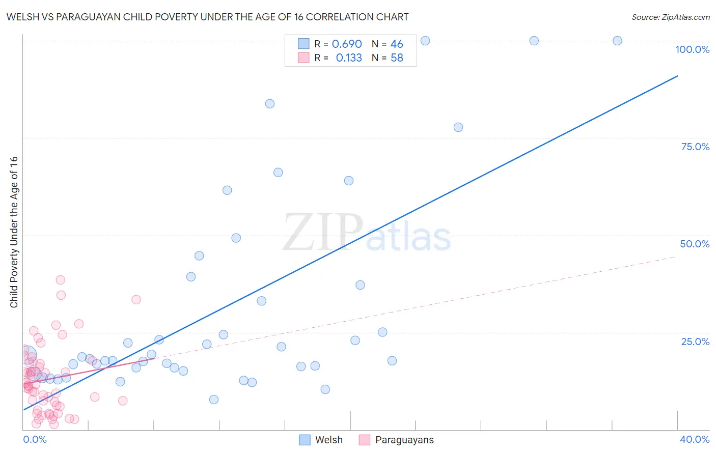 Welsh vs Paraguayan Child Poverty Under the Age of 16