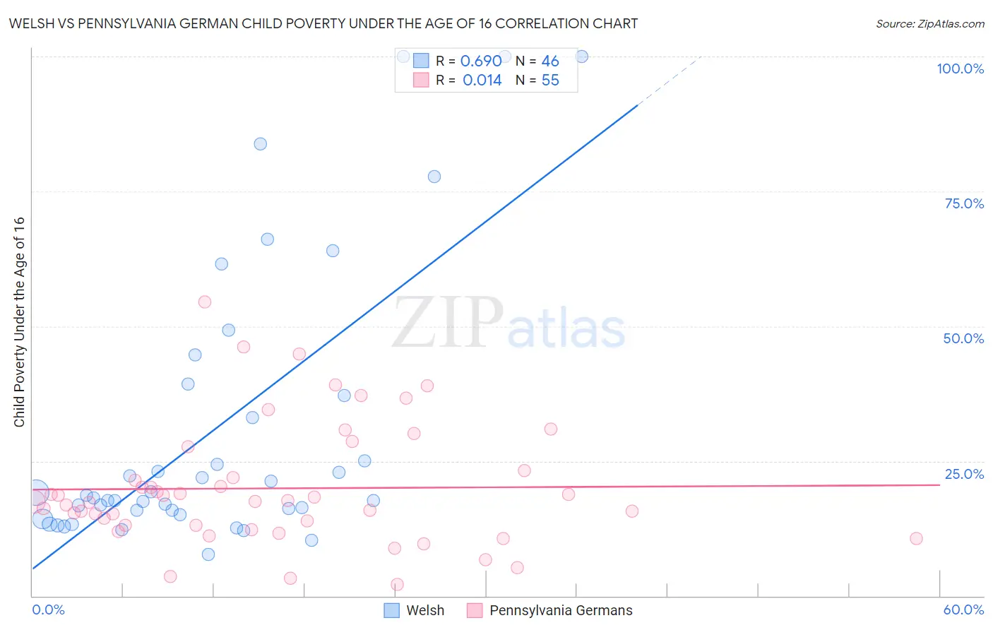 Welsh vs Pennsylvania German Child Poverty Under the Age of 16