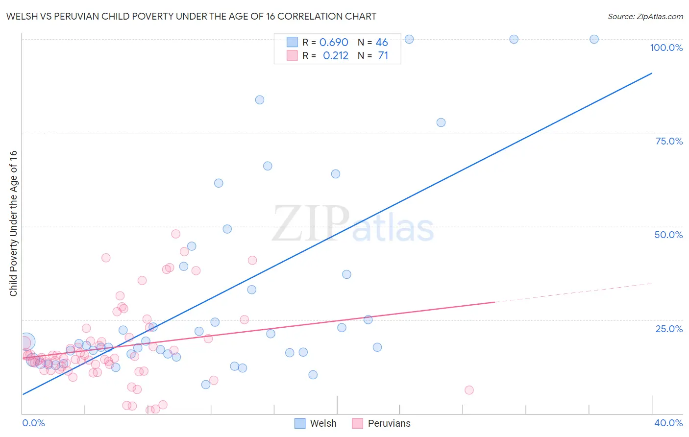 Welsh vs Peruvian Child Poverty Under the Age of 16