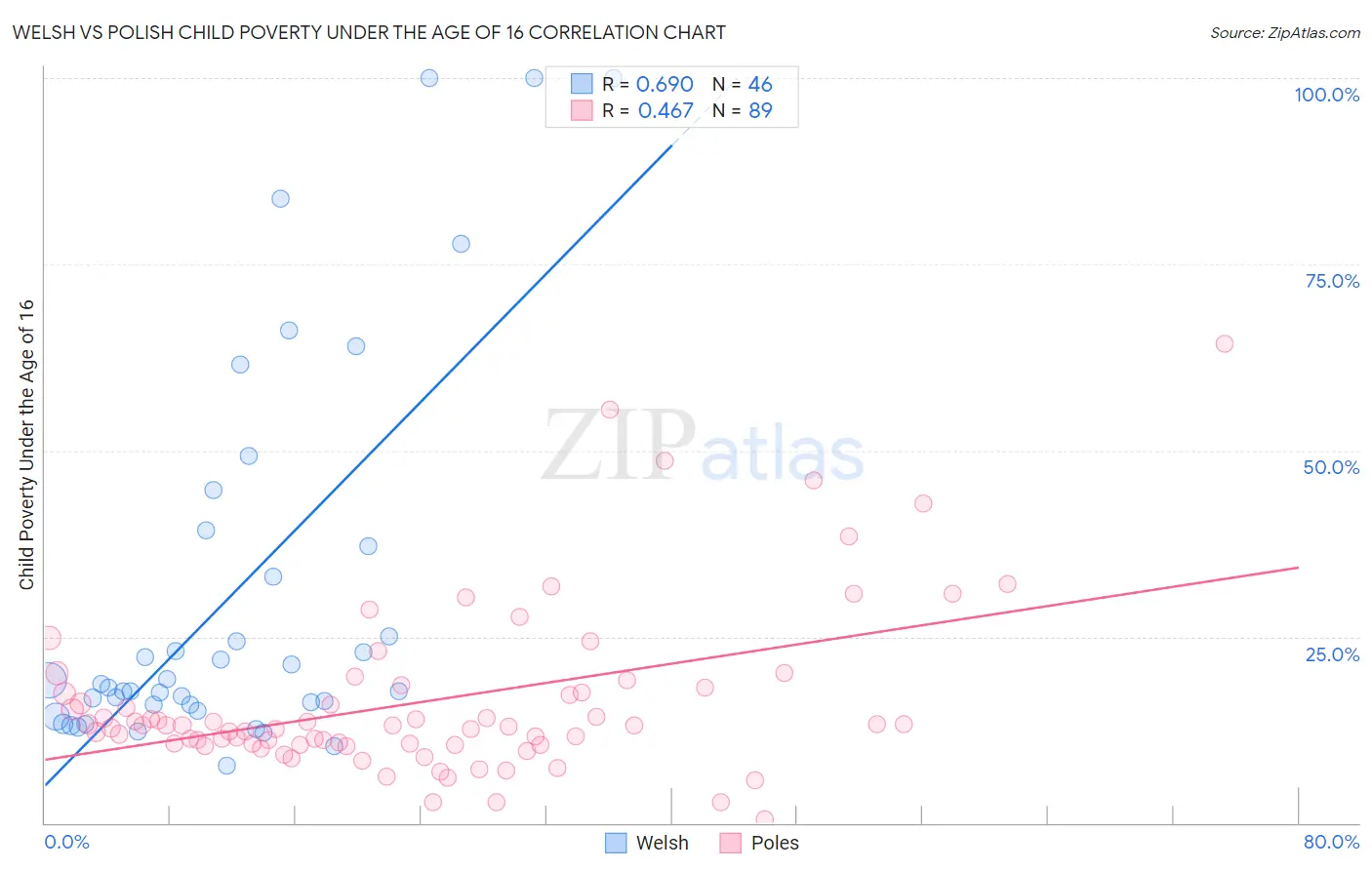 Welsh vs Polish Child Poverty Under the Age of 16