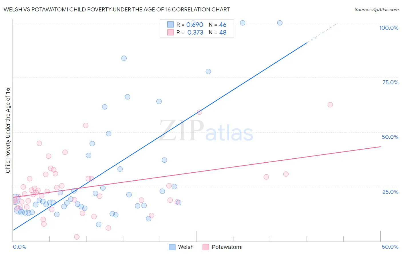 Welsh vs Potawatomi Child Poverty Under the Age of 16