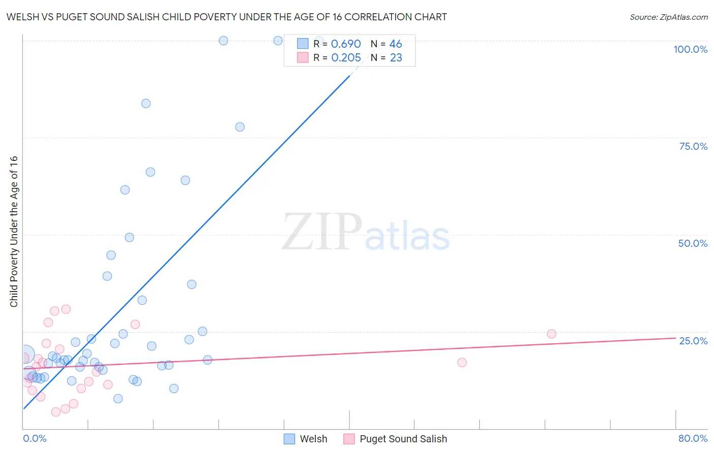 Welsh vs Puget Sound Salish Child Poverty Under the Age of 16