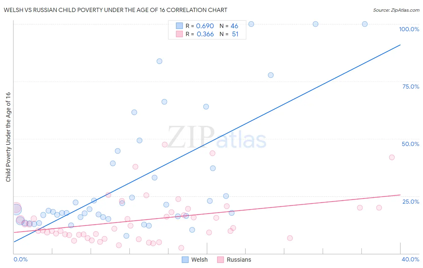 Welsh vs Russian Child Poverty Under the Age of 16