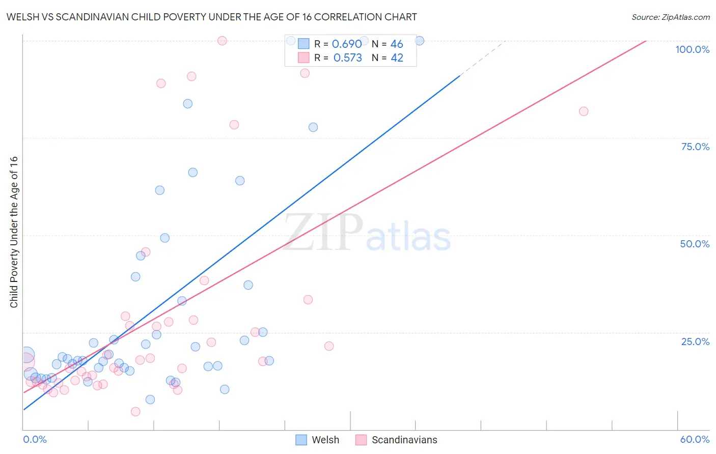 Welsh vs Scandinavian Child Poverty Under the Age of 16