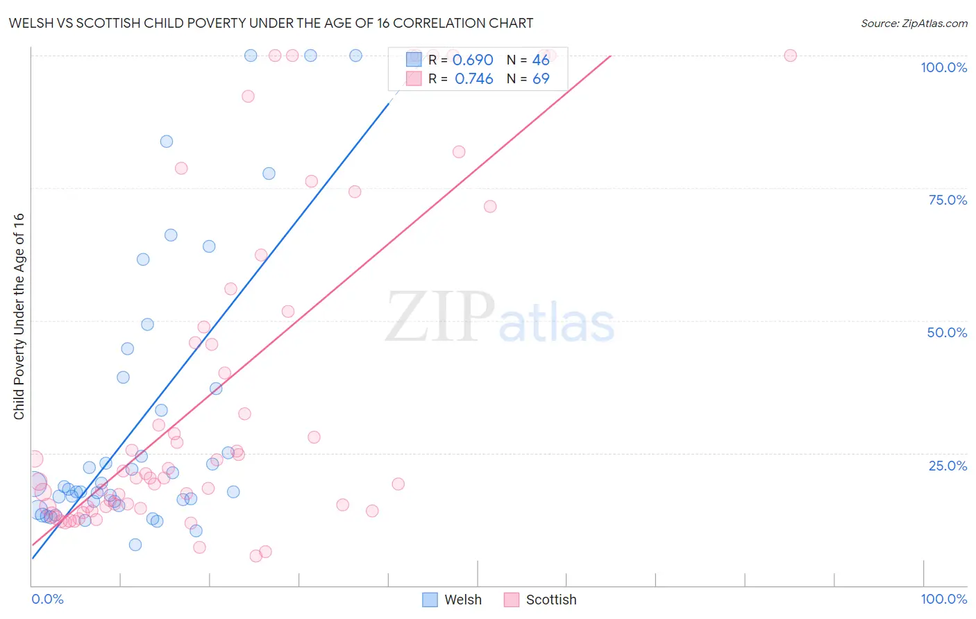 Welsh vs Scottish Child Poverty Under the Age of 16