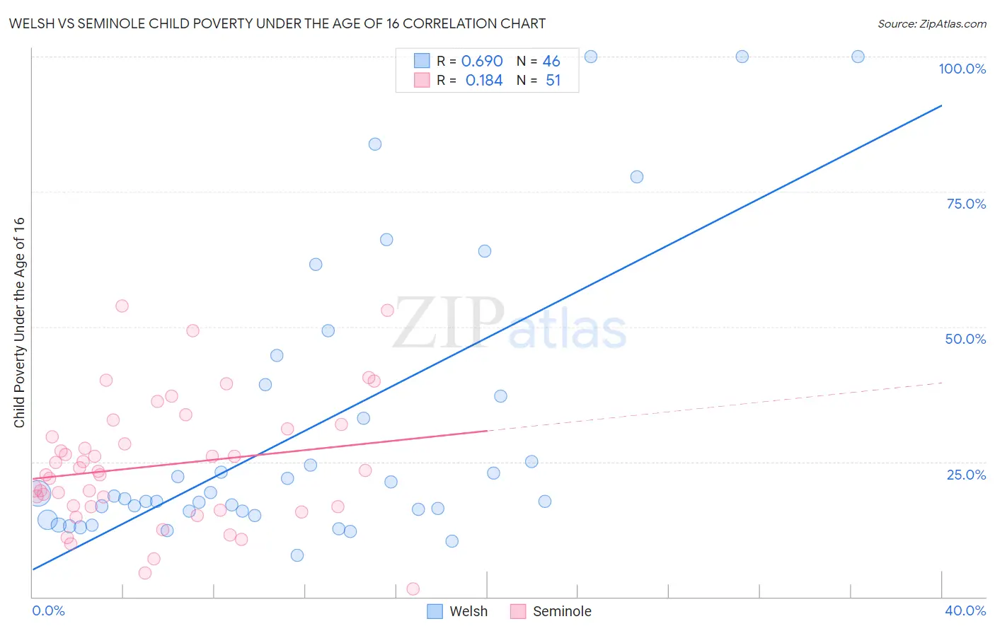 Welsh vs Seminole Child Poverty Under the Age of 16