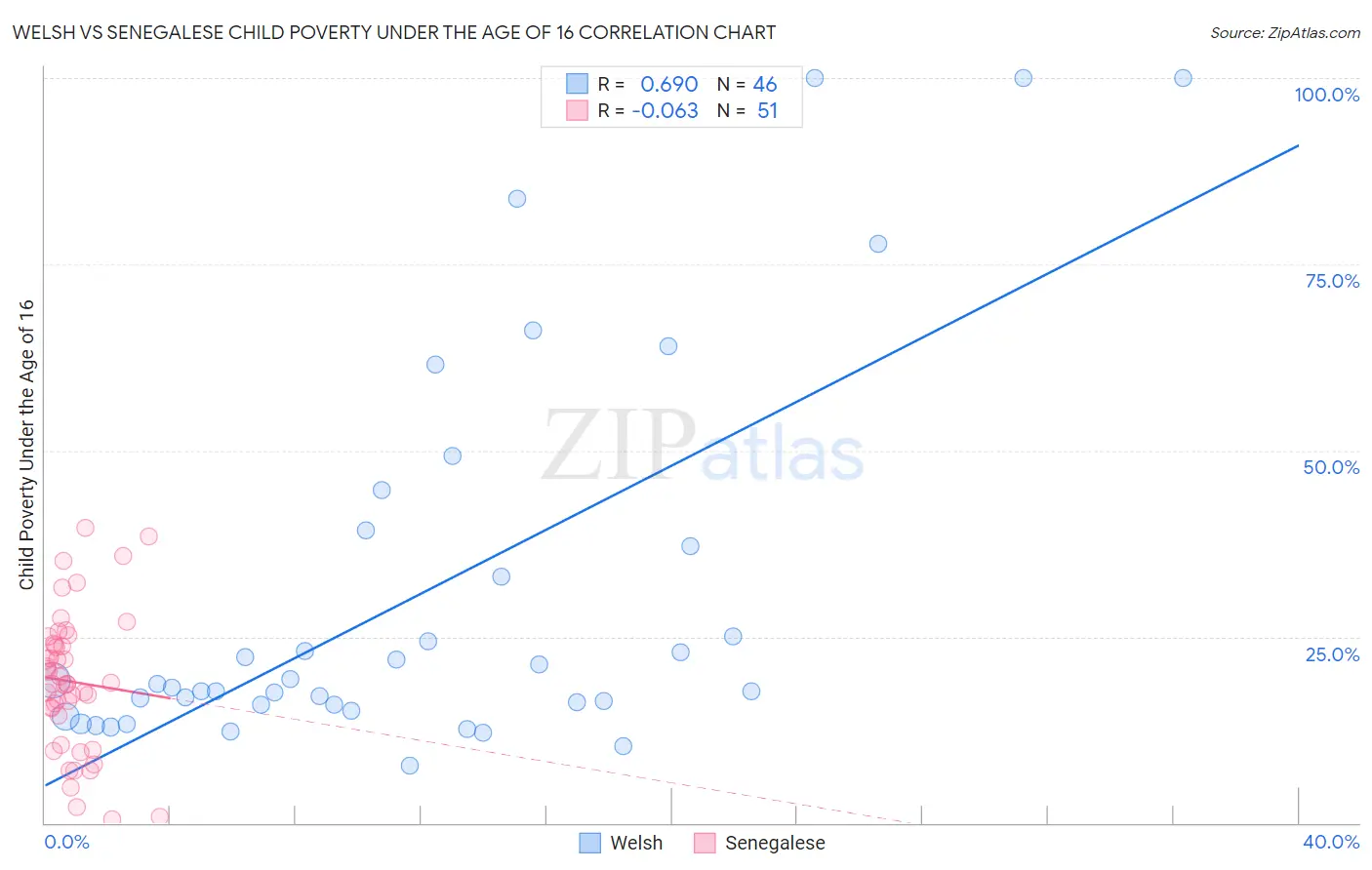 Welsh vs Senegalese Child Poverty Under the Age of 16