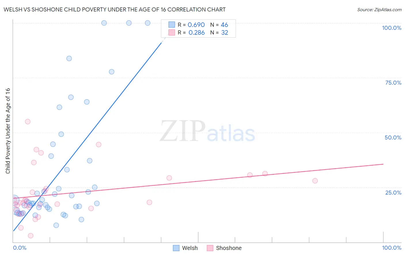 Welsh vs Shoshone Child Poverty Under the Age of 16