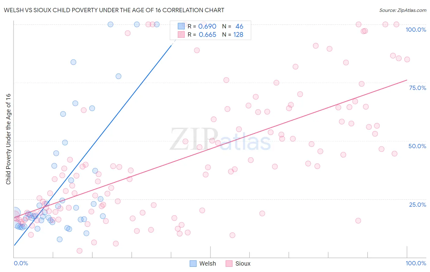 Welsh vs Sioux Child Poverty Under the Age of 16