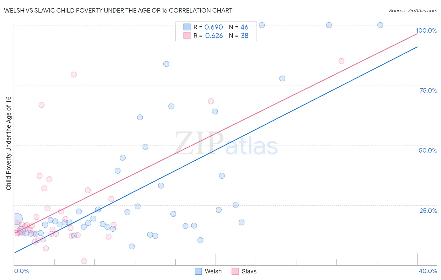 Welsh vs Slavic Child Poverty Under the Age of 16