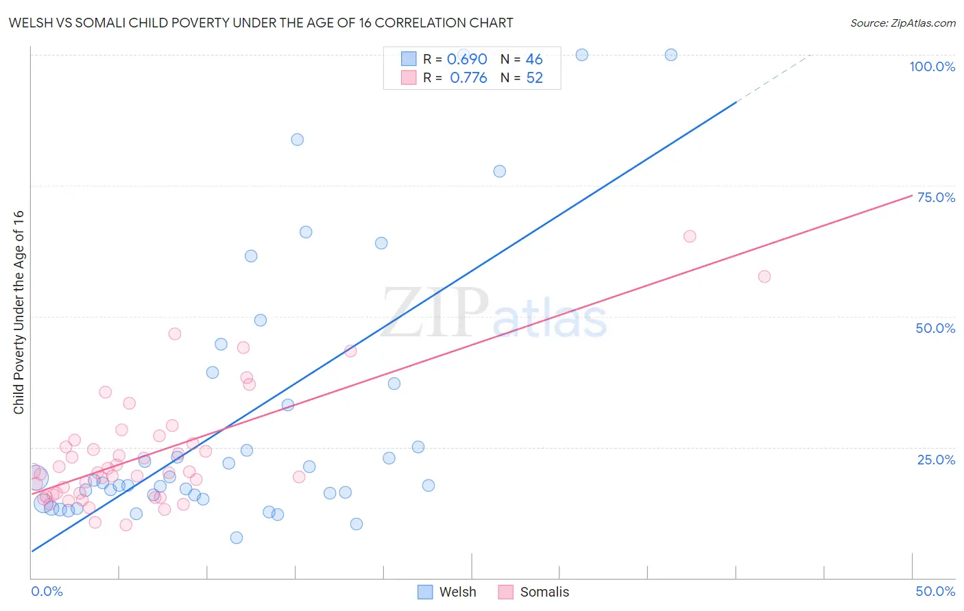 Welsh vs Somali Child Poverty Under the Age of 16