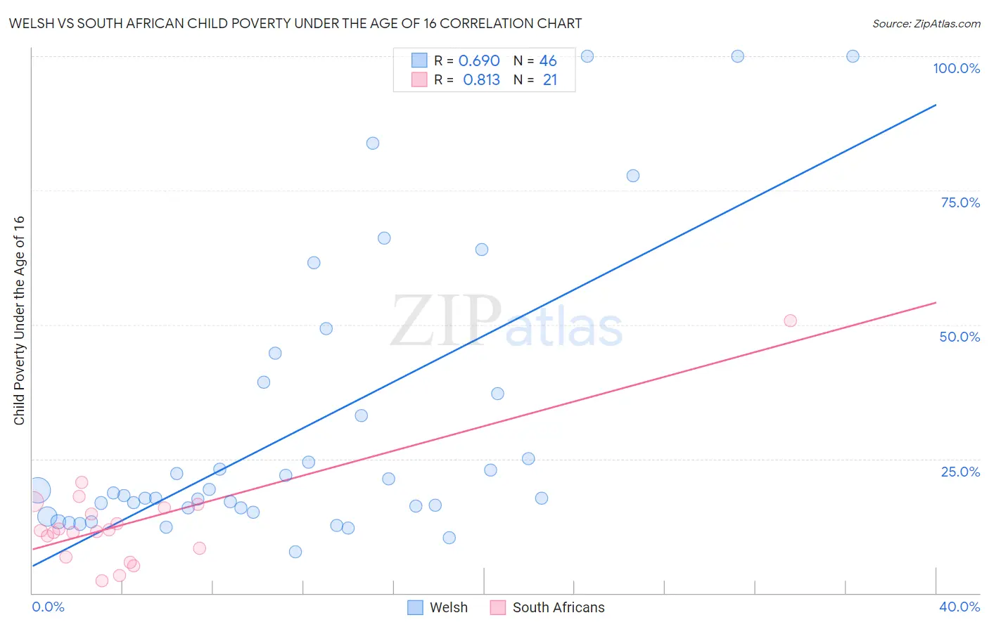 Welsh vs South African Child Poverty Under the Age of 16