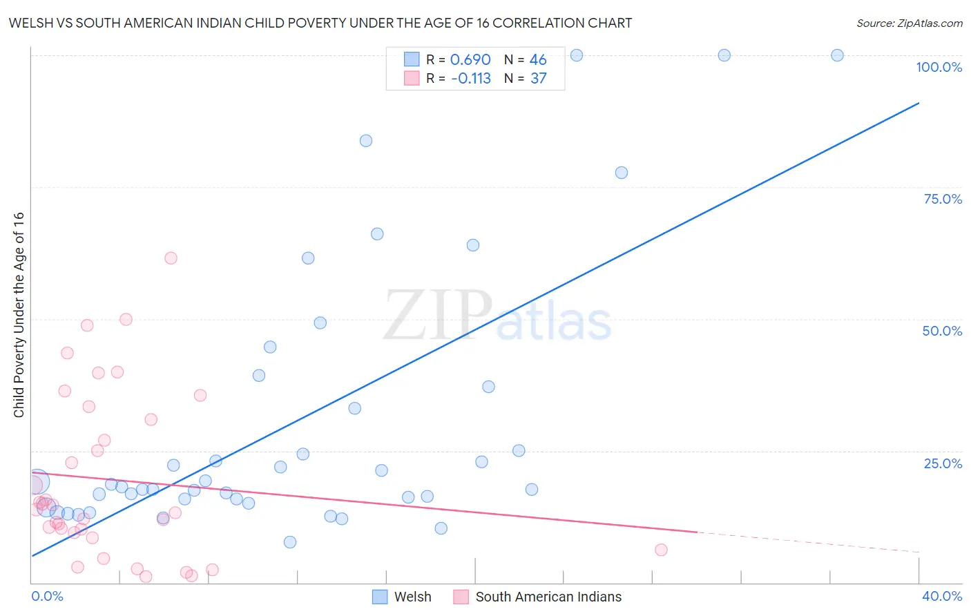 Welsh vs South American Indian Child Poverty Under the Age of 16