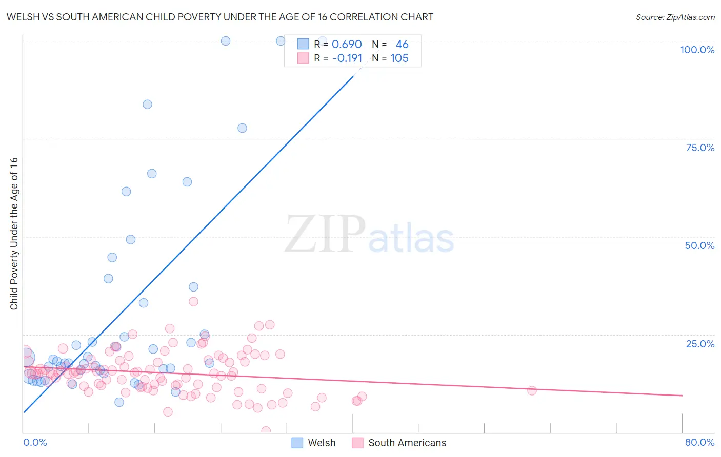 Welsh vs South American Child Poverty Under the Age of 16