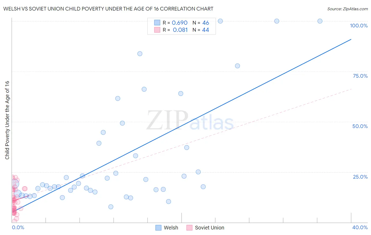 Welsh vs Soviet Union Child Poverty Under the Age of 16