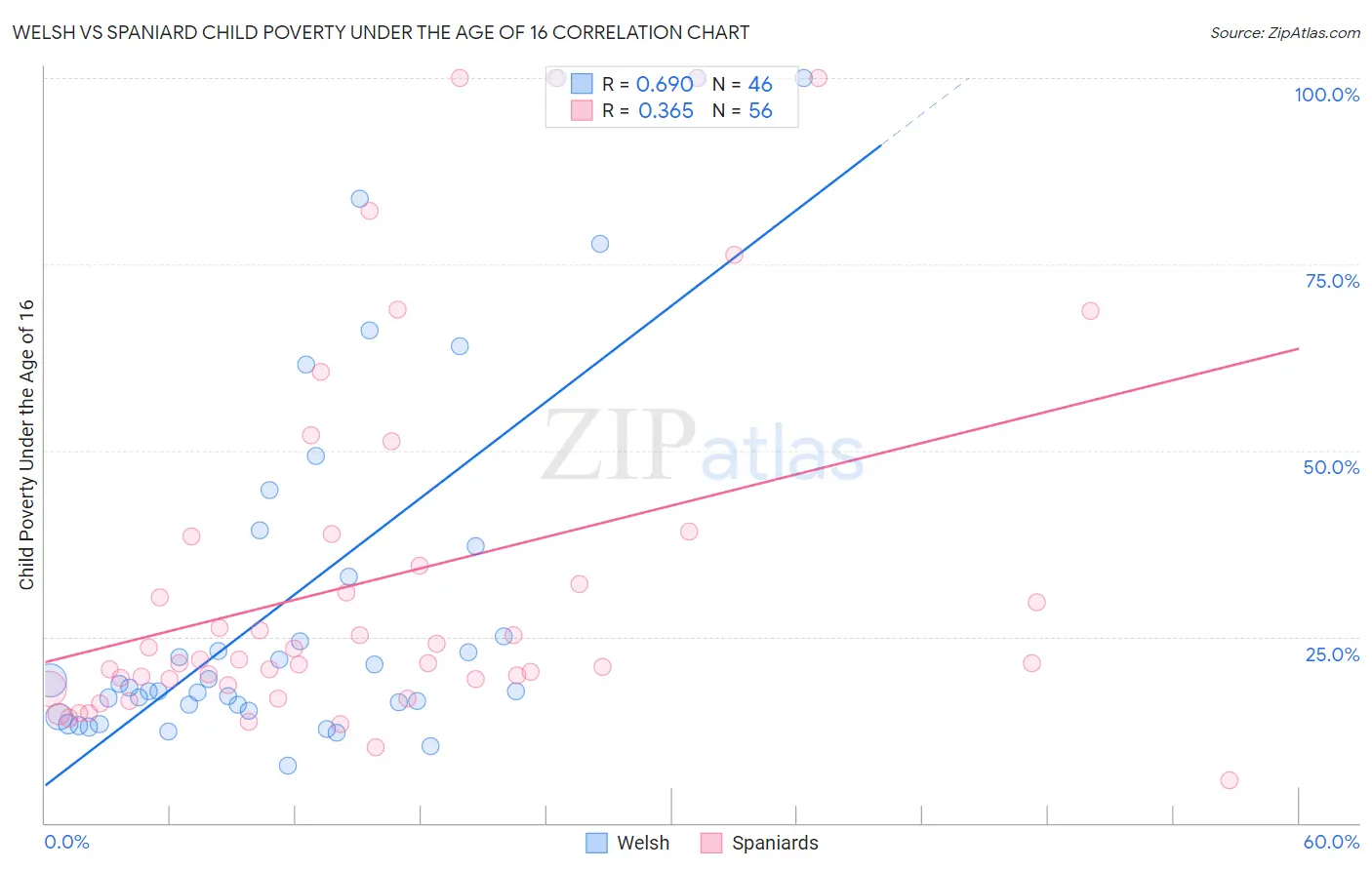 Welsh vs Spaniard Child Poverty Under the Age of 16