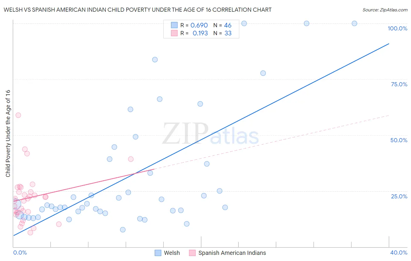 Welsh vs Spanish American Indian Child Poverty Under the Age of 16