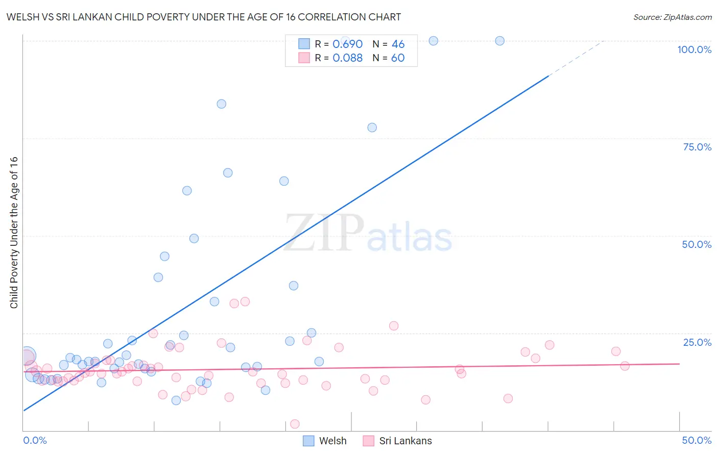 Welsh vs Sri Lankan Child Poverty Under the Age of 16