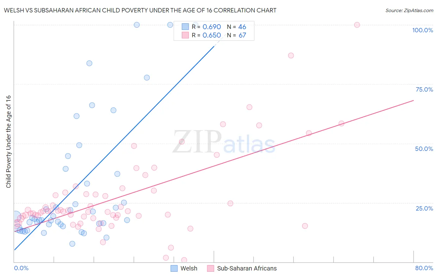 Welsh vs Subsaharan African Child Poverty Under the Age of 16