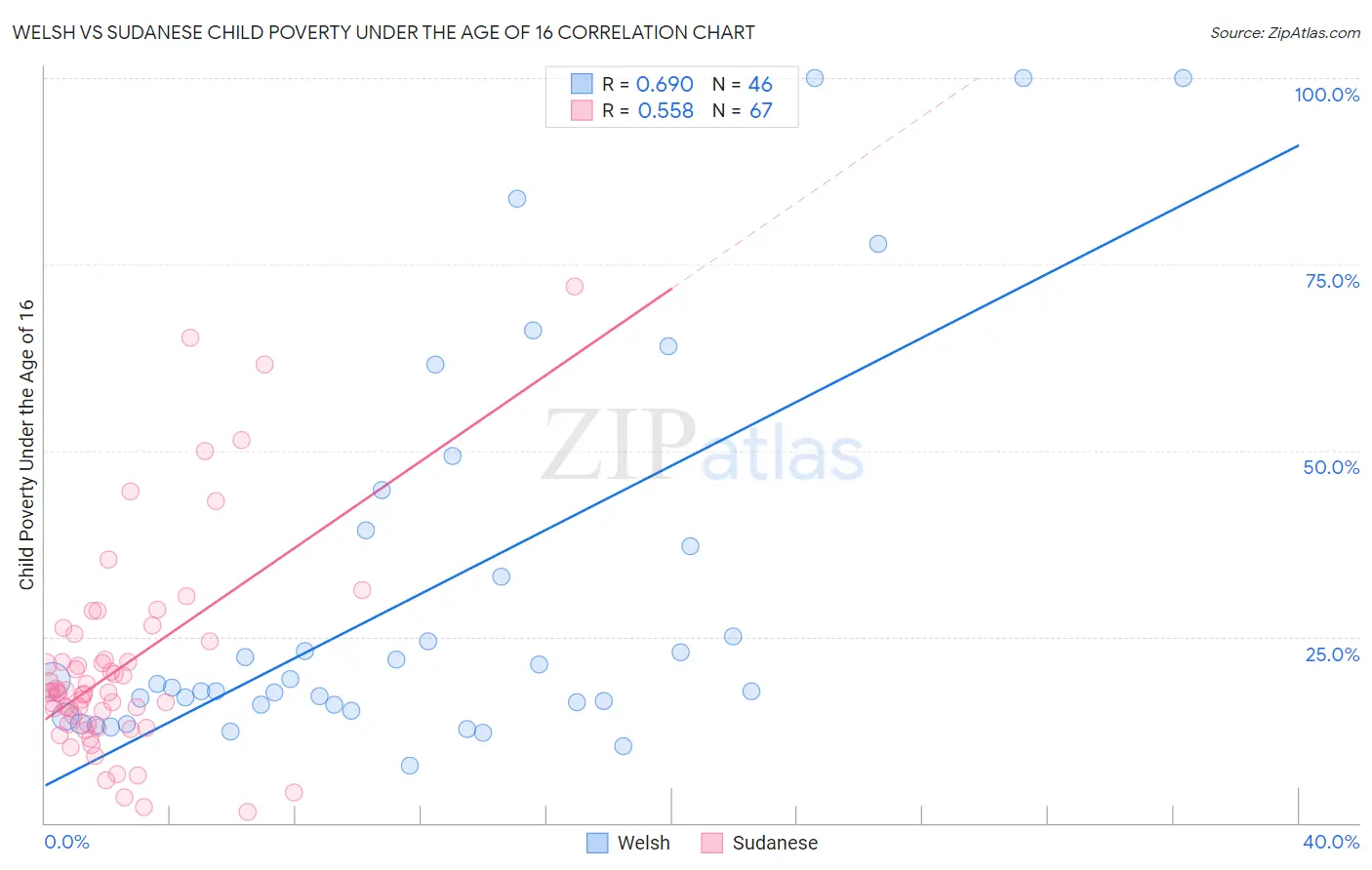 Welsh vs Sudanese Child Poverty Under the Age of 16