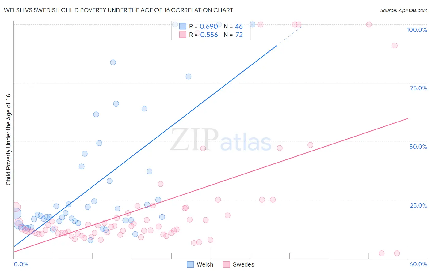 Welsh vs Swedish Child Poverty Under the Age of 16