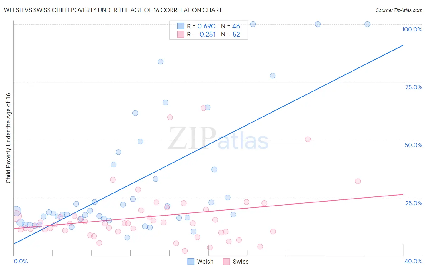 Welsh vs Swiss Child Poverty Under the Age of 16