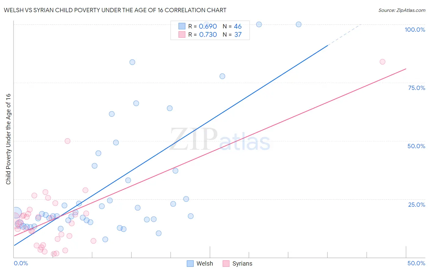 Welsh vs Syrian Child Poverty Under the Age of 16