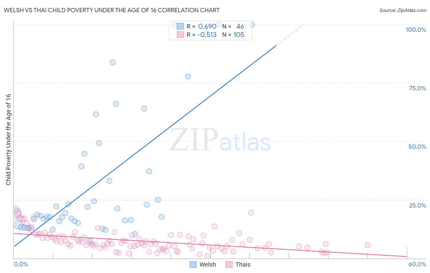 Welsh vs Thai Child Poverty Under the Age of 16
