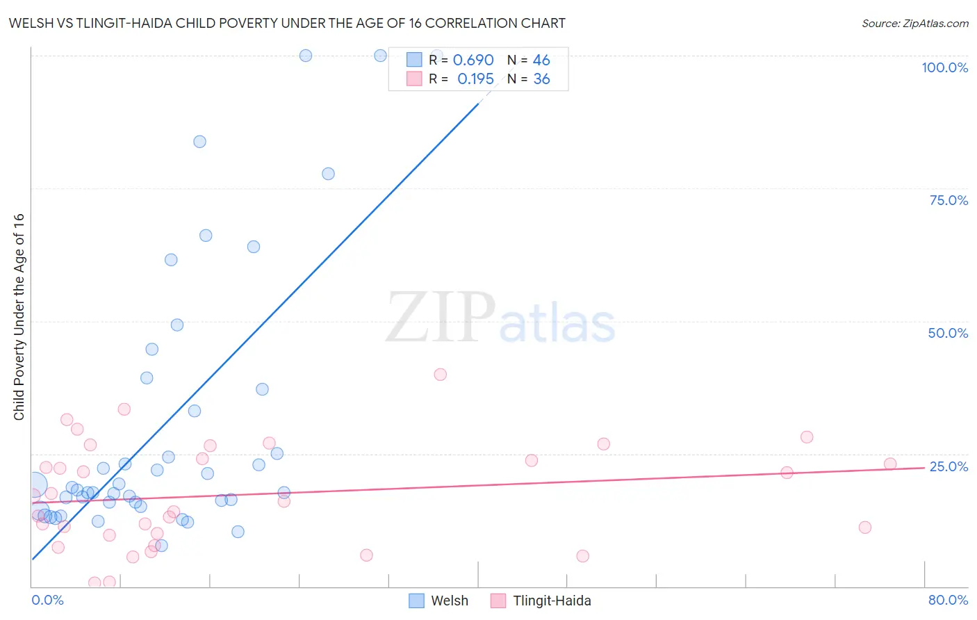 Welsh vs Tlingit-Haida Child Poverty Under the Age of 16
