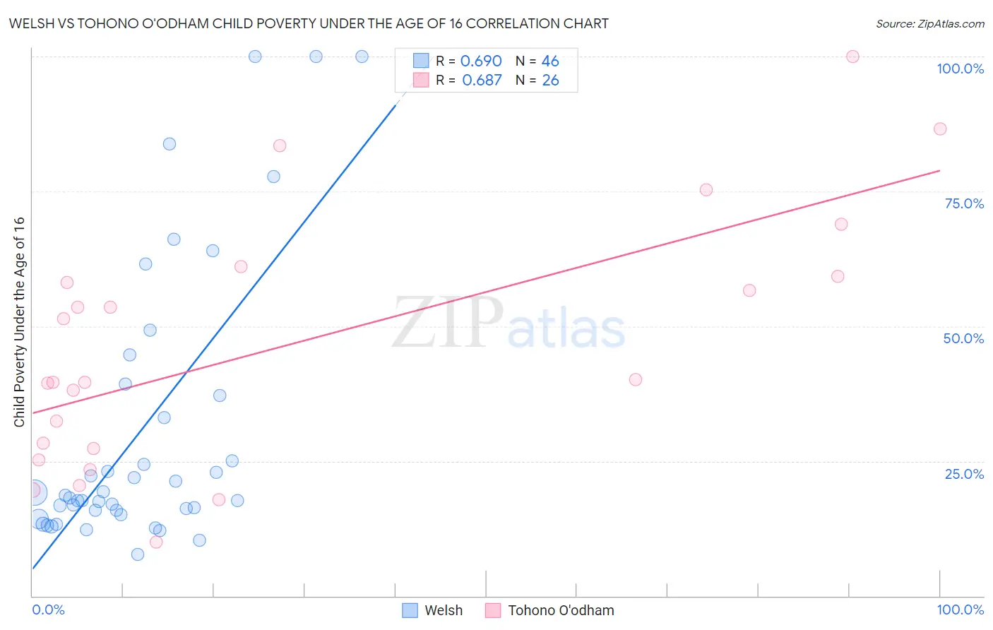 Welsh vs Tohono O'odham Child Poverty Under the Age of 16