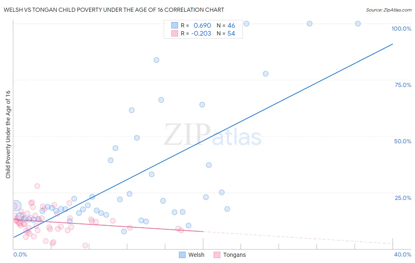 Welsh vs Tongan Child Poverty Under the Age of 16