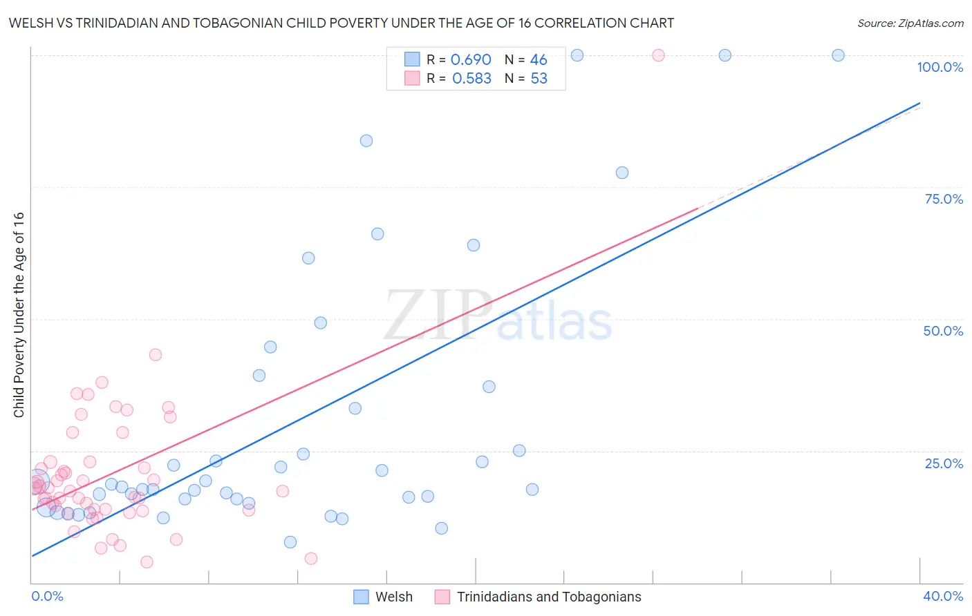 Welsh vs Trinidadian and Tobagonian Child Poverty Under the Age of 16