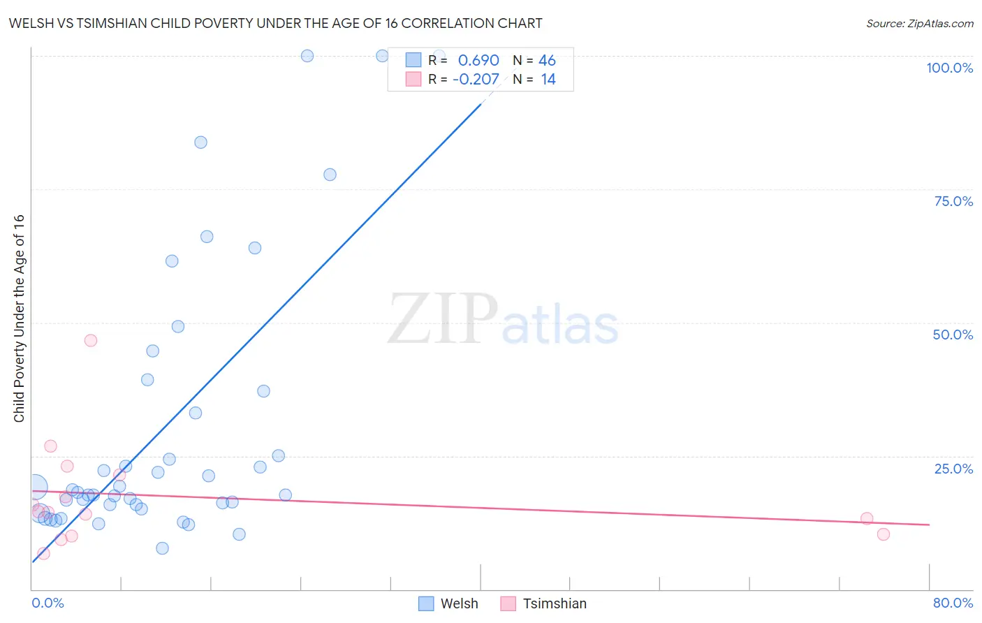 Welsh vs Tsimshian Child Poverty Under the Age of 16