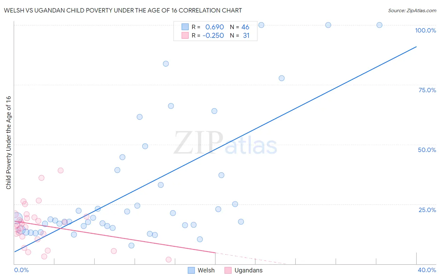 Welsh vs Ugandan Child Poverty Under the Age of 16