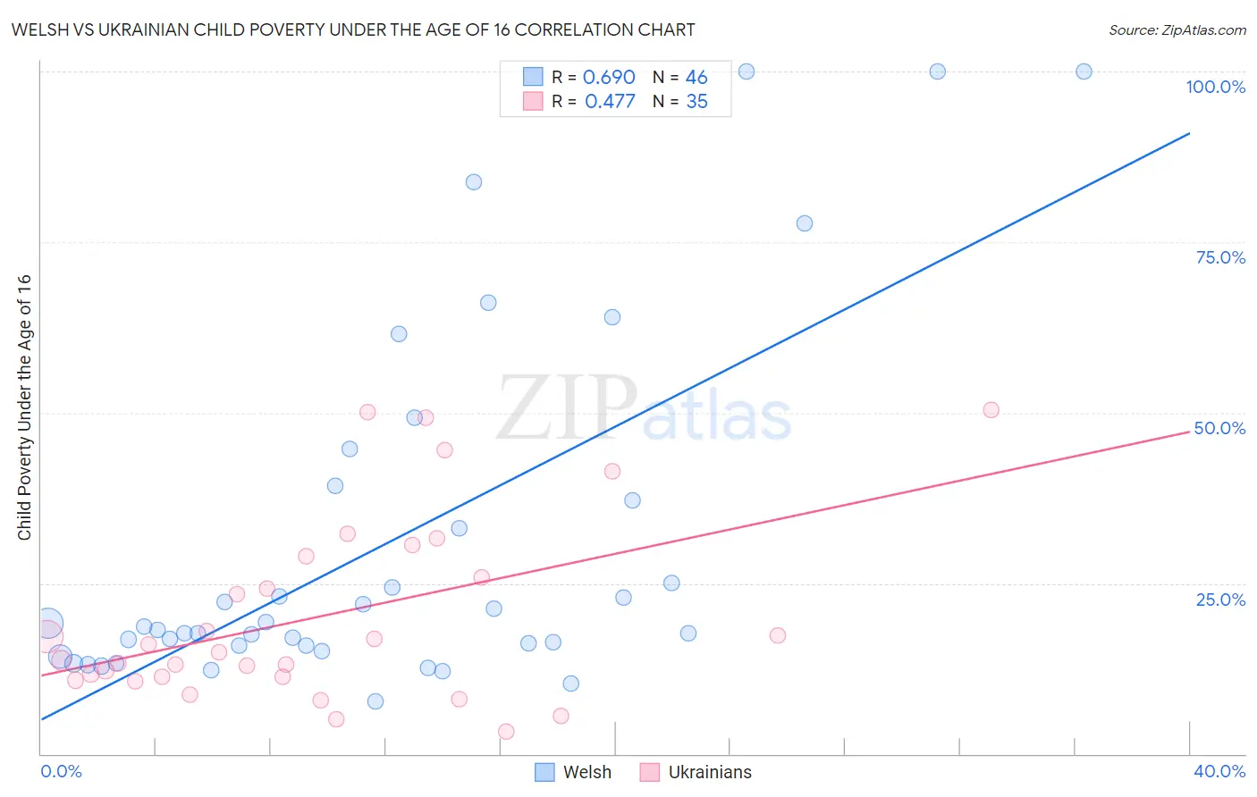 Welsh vs Ukrainian Child Poverty Under the Age of 16