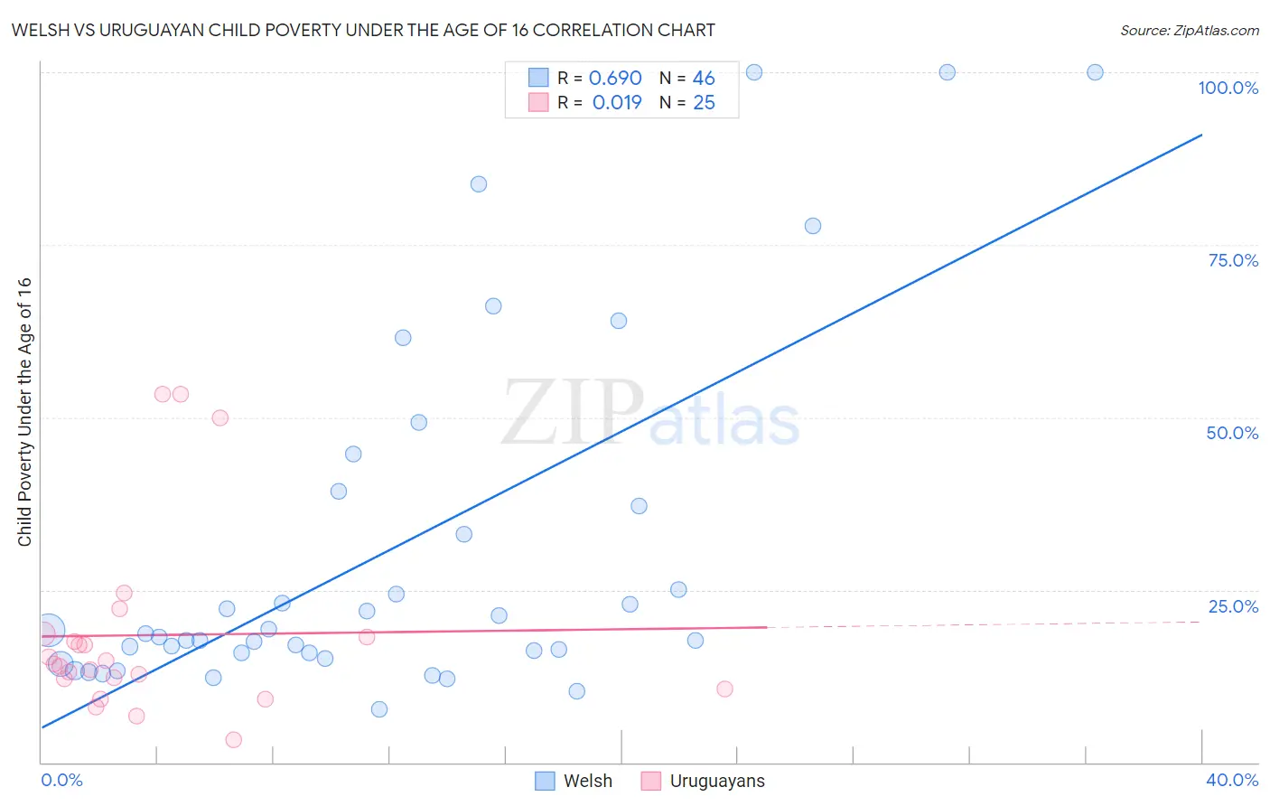 Welsh vs Uruguayan Child Poverty Under the Age of 16