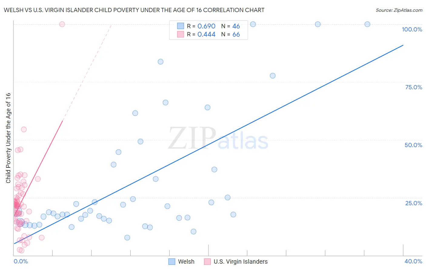 Welsh vs U.S. Virgin Islander Child Poverty Under the Age of 16