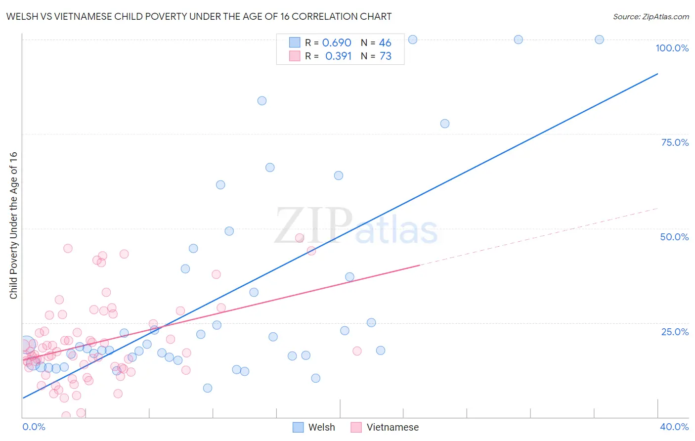 Welsh vs Vietnamese Child Poverty Under the Age of 16