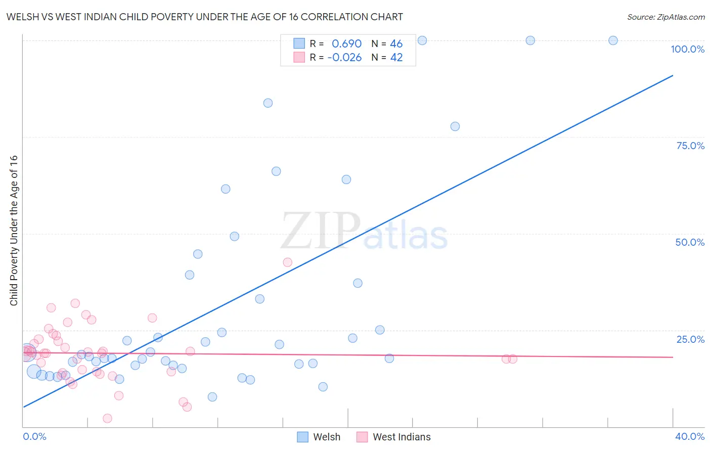 Welsh vs West Indian Child Poverty Under the Age of 16