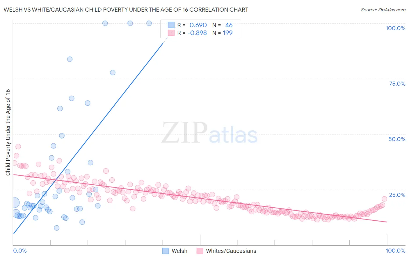 Welsh vs White/Caucasian Child Poverty Under the Age of 16