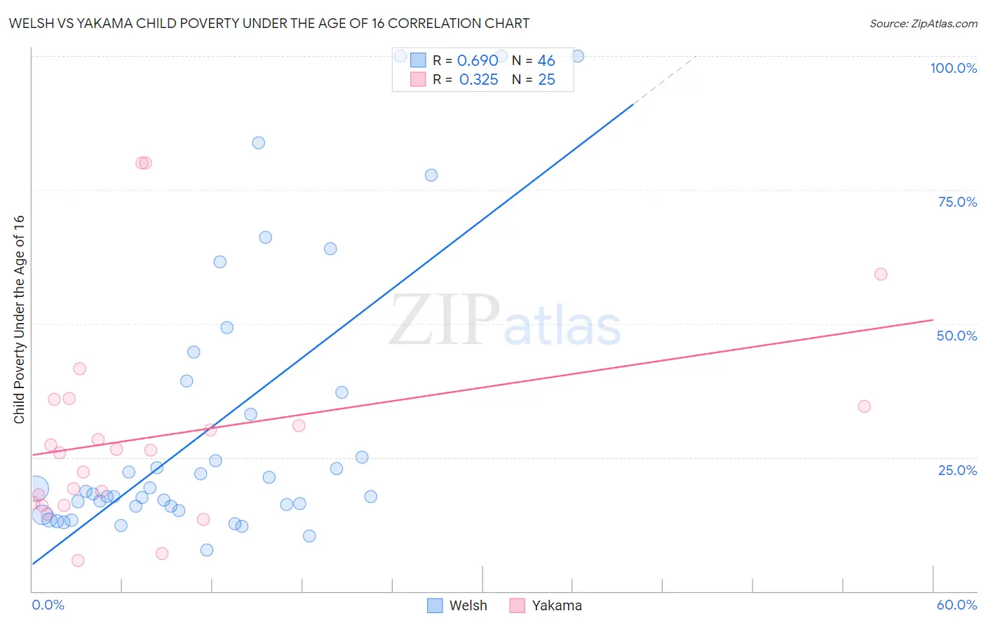 Welsh vs Yakama Child Poverty Under the Age of 16