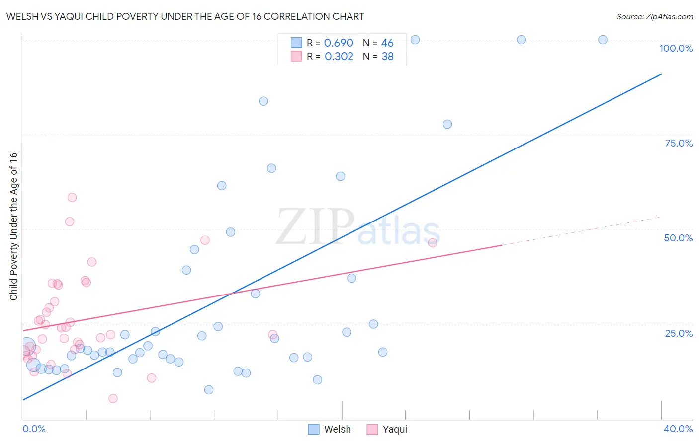 Welsh vs Yaqui Child Poverty Under the Age of 16
