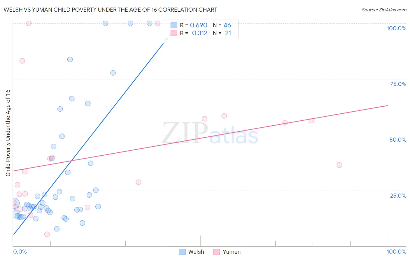 Welsh vs Yuman Child Poverty Under the Age of 16
